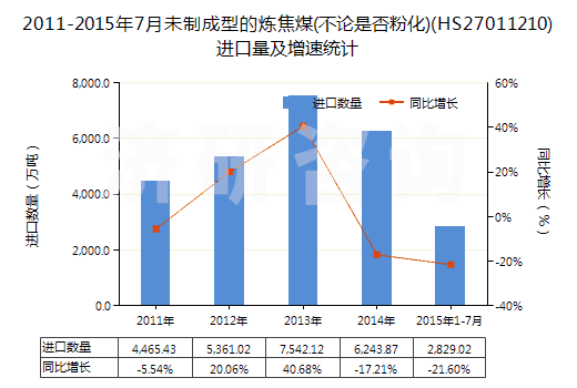2011-2015年7月未制成型的煉焦煤(不論是否粉化)(HS27011210)進口量及增速統(tǒng)計